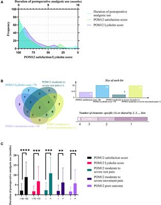 The duration of postoperative analgesic use after total knee arthroplasty and nomogram for predicting prolonged analgesic use